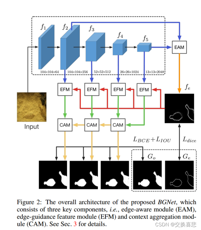 伪装目标检测论文BGNet：Boundary-Guided Camouflaged Object Detection