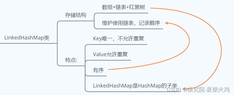 Java集合-Map接口(key-value)