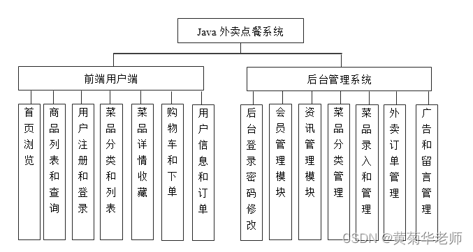 Java在线外卖订餐系统设计与实现(Idea+Springboot+mysql)