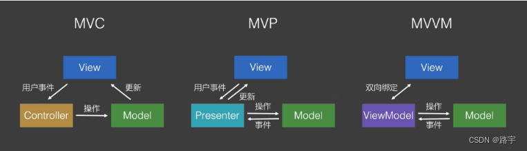 Android<span style='color:red;'>中</span>对<span style='color:red;'>MVC</span>,<span style='color:red;'>MVP</span>,MVVM<span style='color:red;'>架构</span><span style='color:red;'>的</span>理解