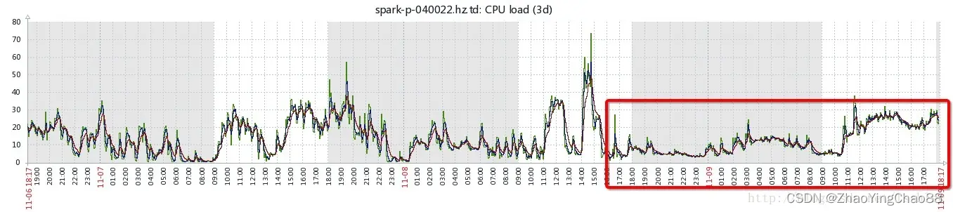 Datanode磁盘IO高 hdfs du -sk 导致机器load高