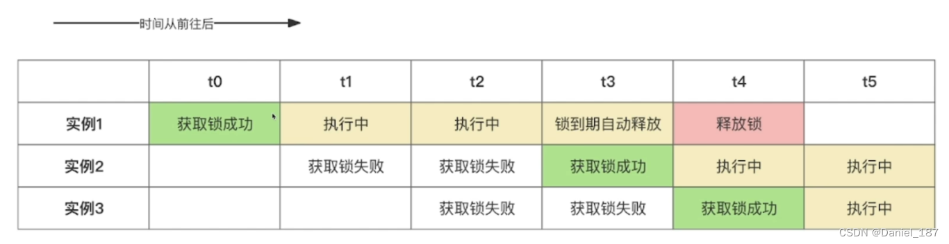 Redis 如何实现分布式锁