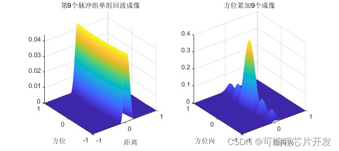 基于BP算法的SAR成像matlab仿真