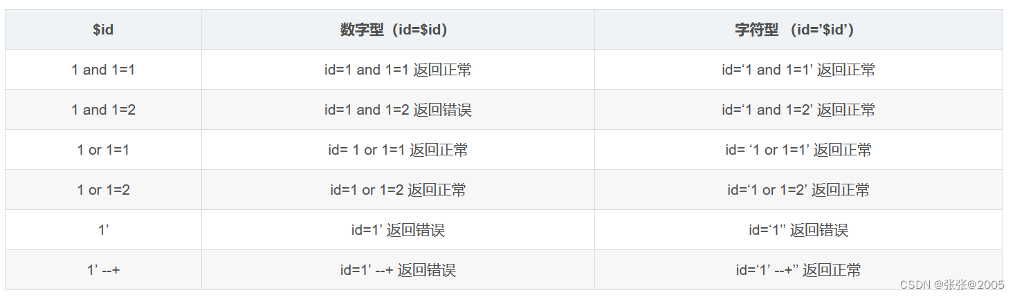 sql-labs（1-8关）