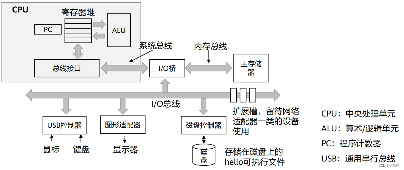 华为鲲鹏应用开发基础： 计算机系统概述(一)