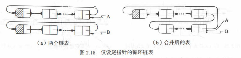 线性表的链式存储（循环链表）