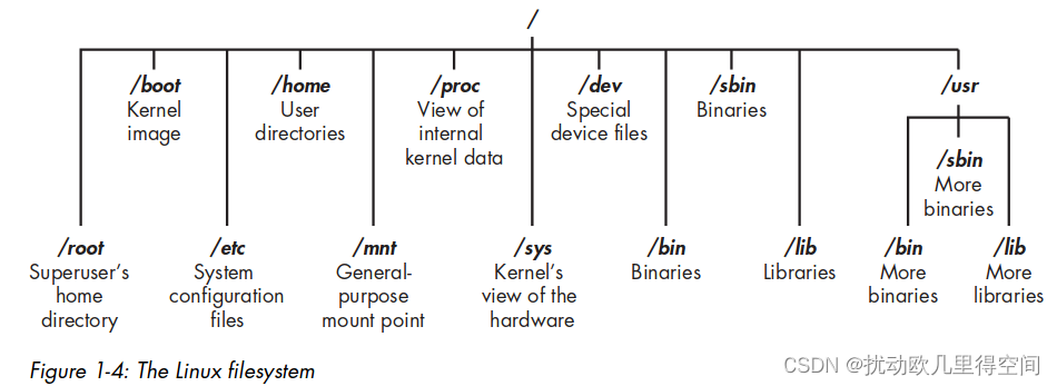 LinuxBasicsForHackers<span style='color:red;'>笔记</span> --<span style='color:red;'>常</span><span style='color:red;'>用</span>Linux<span style='color:red;'>命令</span>