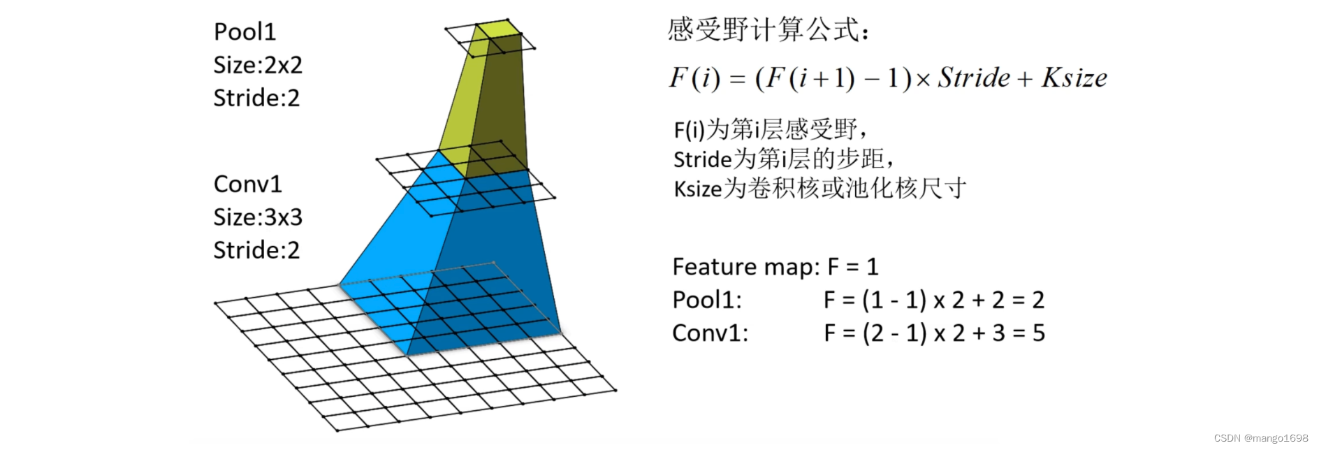 CNN感受野