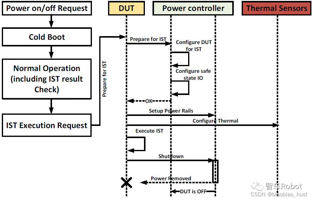 IST——In-System-Test