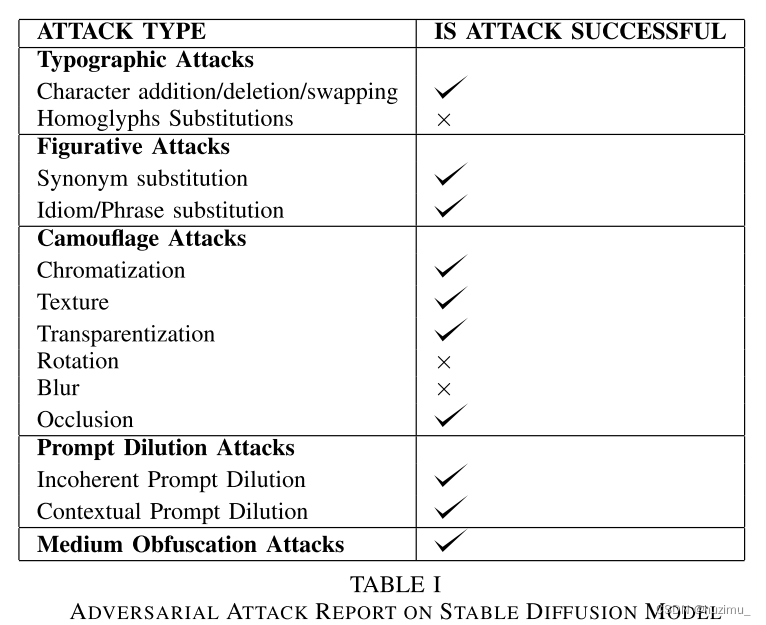 论文阅读：Taxonomy of Adversarial Attacks on Text-to-Image Generative Models