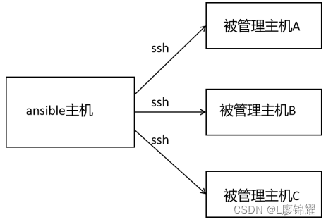 RHEL8中ansible的安装