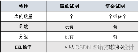 Oracle数据库之 常用数据库对象（二）