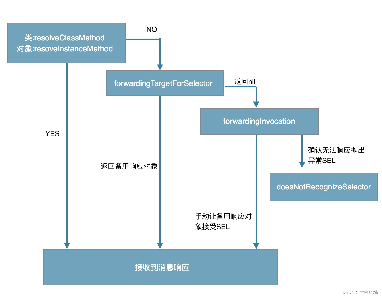 笔记-iOS消息转发机制和使用