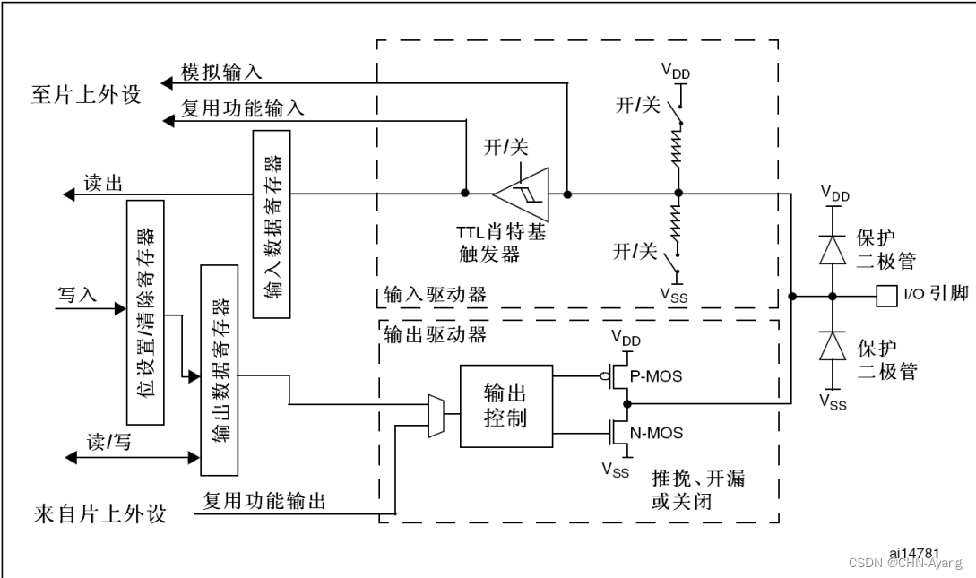 【STM32】Gpio<span style='color:red;'>通用</span><span style='color:red;'>输入</span><span style='color:red;'>输出</span><span style='color:red;'>功能</span>应用笔记