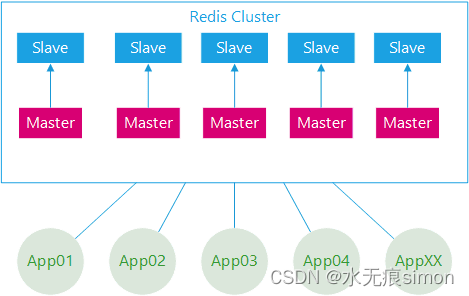 20 Redis进阶 - 运维监控