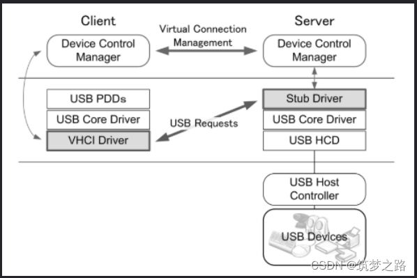 linux系统USB/IP远程共享USB设备 —— 筑梦之路