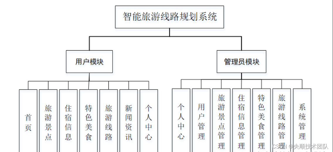 图4-1 系统功能模块图