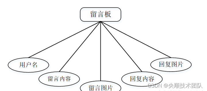 图4-4留言板实体属性图