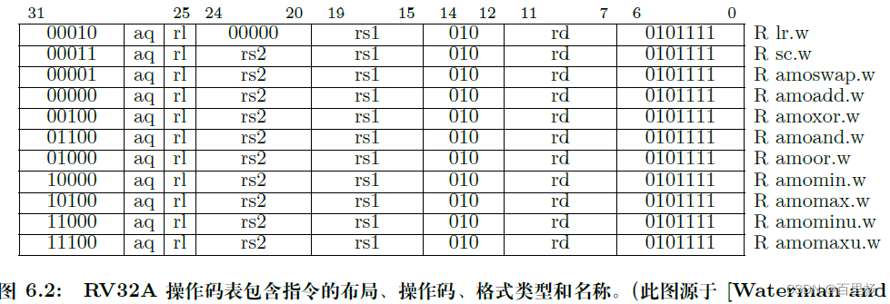 RISC-V指令集之RV32A