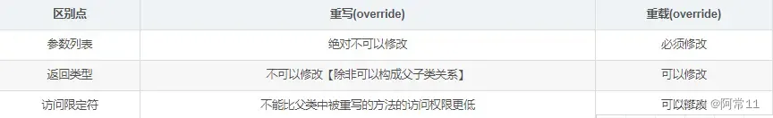 重写与重载的区别