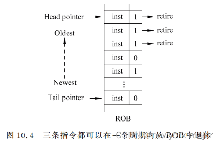 ROB端口需求