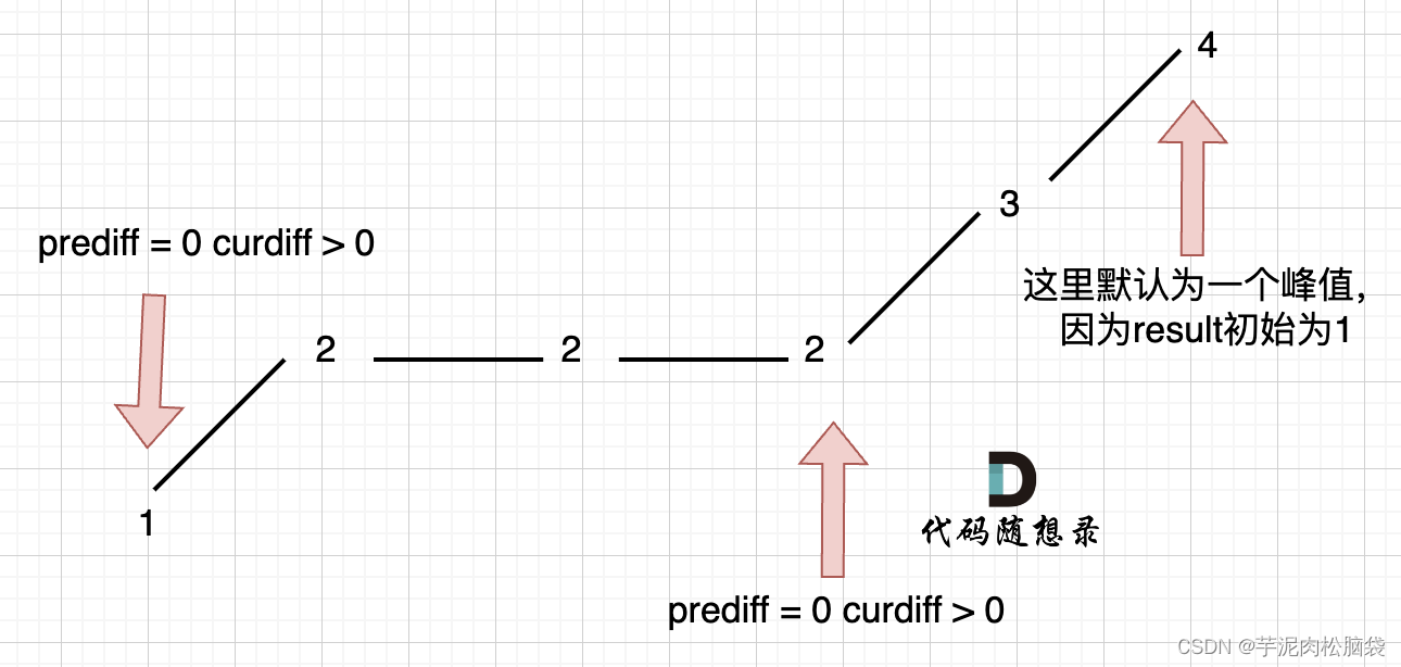 代码随想录算法训练营第31天（贪心算法01 | ● 455.分发饼干 ● 376. 摆动序列 ● 53. 最大子序和