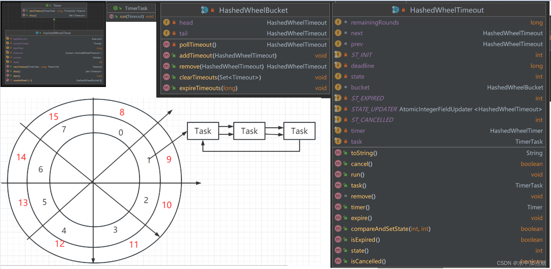 netty-timerWheel-sum