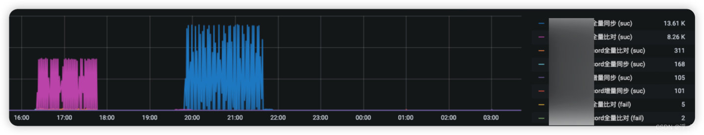 [沉淀之华] 自研基于SpringBoot  Mybaits 构建低代码数据治理脚手架分享：涵盖数据同步、数据比对、数据归档、数据恢复为一体