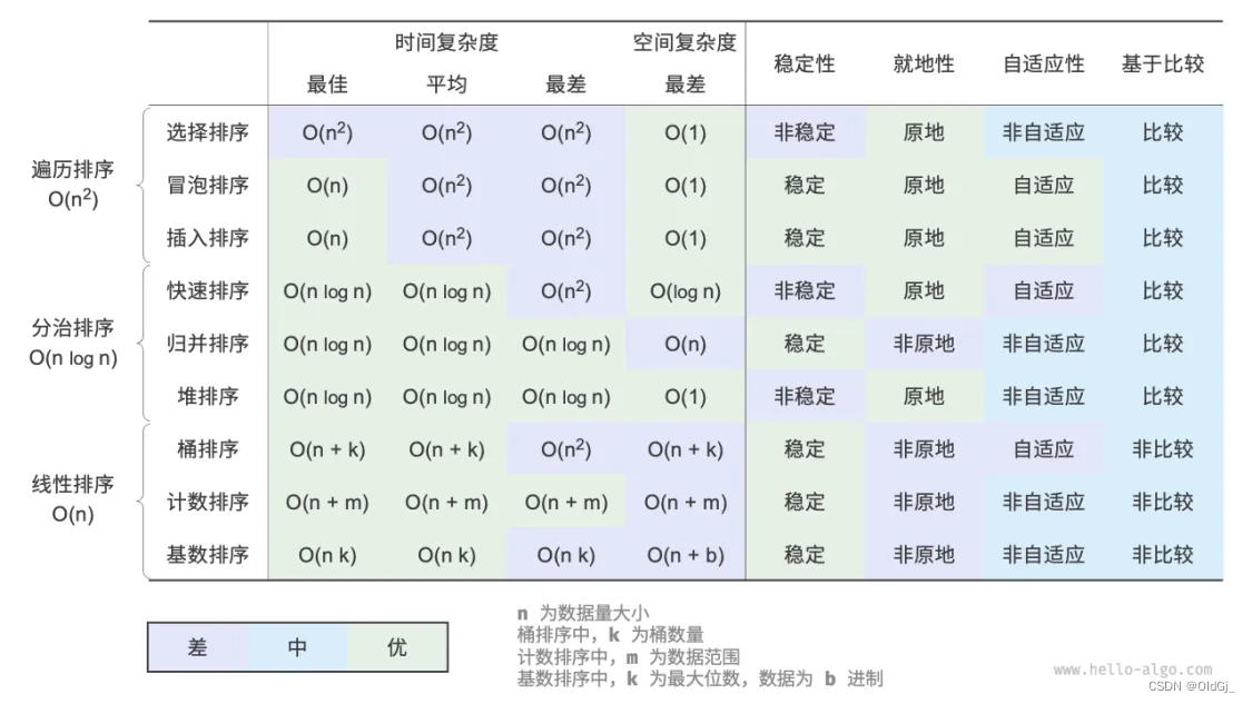 排序算法大总结