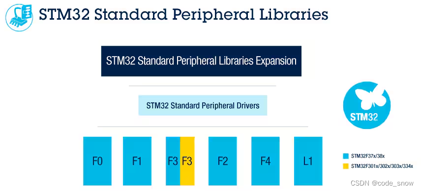 STM32介绍和资料地址