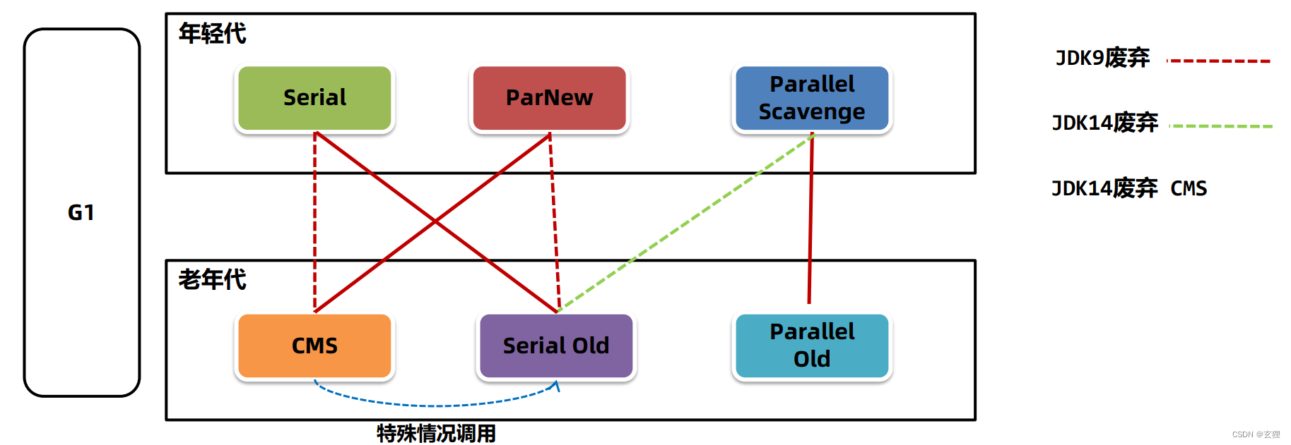 JVM学习笔记【基础篇：垃圾回收】