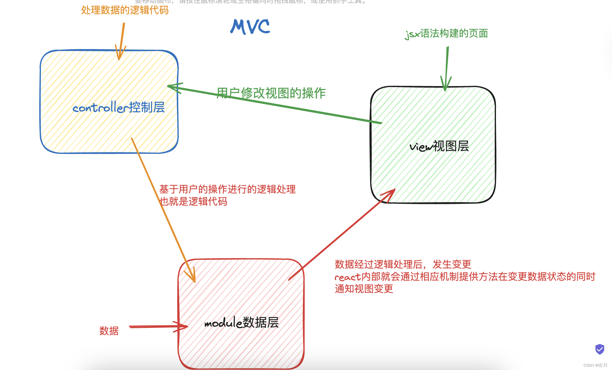 react04- mvc 、 mvvm