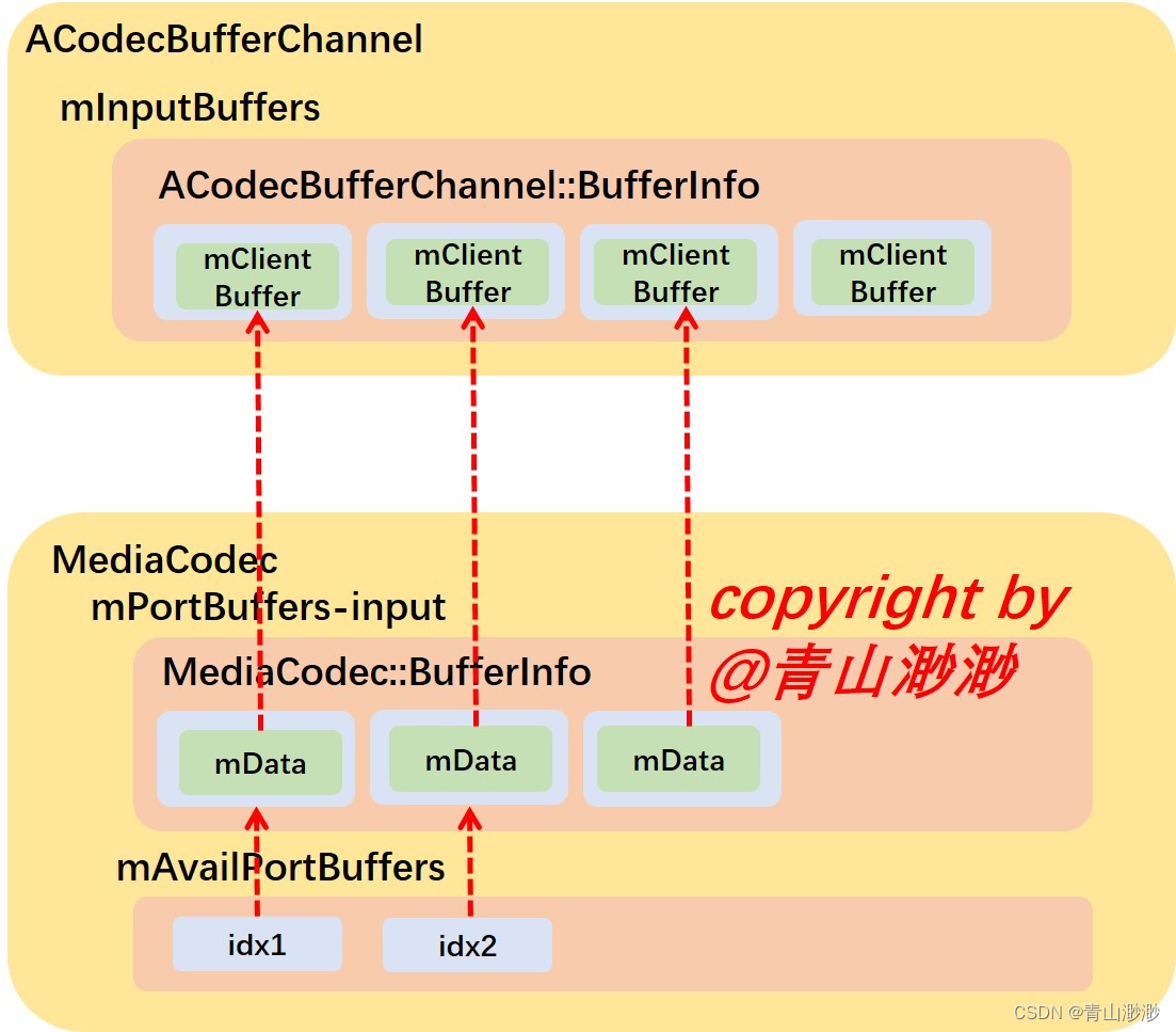 Android 13 - Media框架（28）- MediaCodec（三）
