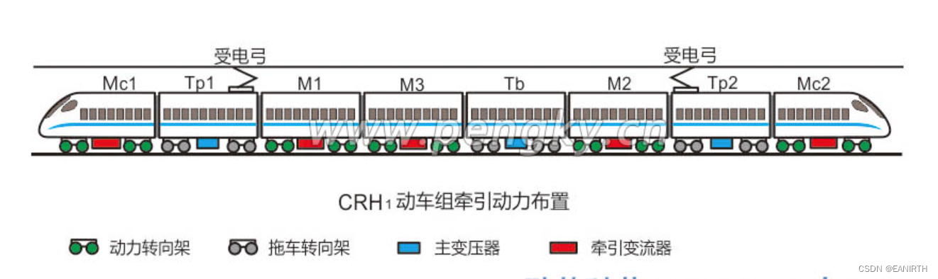 图2—CRH1动车组的编组