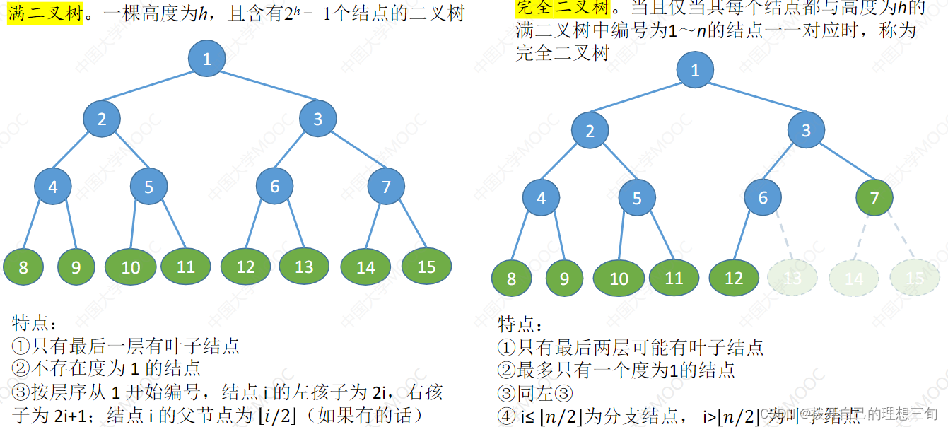 **满二叉树：**