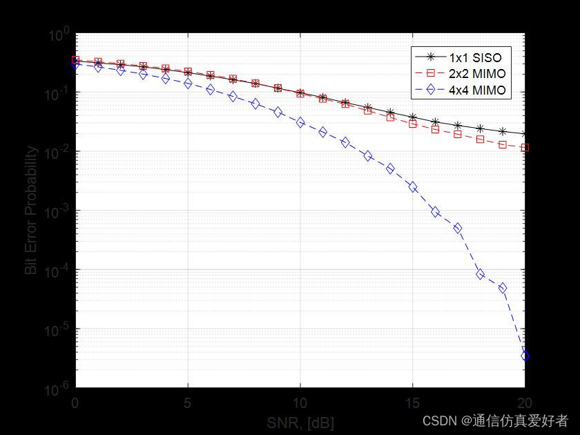 matlab代码--基于stbc编码的MIMO-OFDM系统的误码率分析