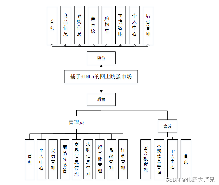 网上跳蚤市场|基于SSM＋vue的网上跳蚤市场系统的设计与实现(源码+数据库+文档)