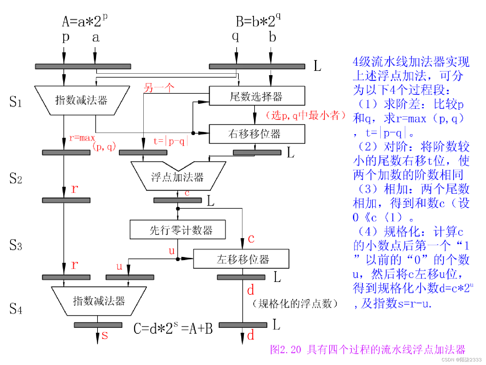 计算机组成原理（超详解！！） 第三节 运算器（浮点加减乘）