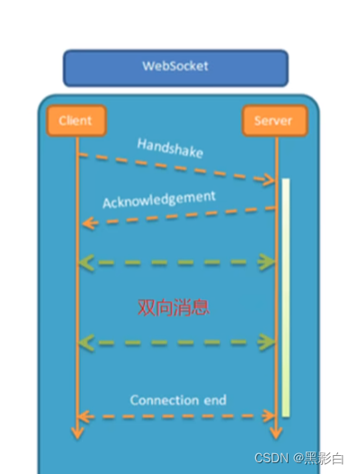 WebSocket