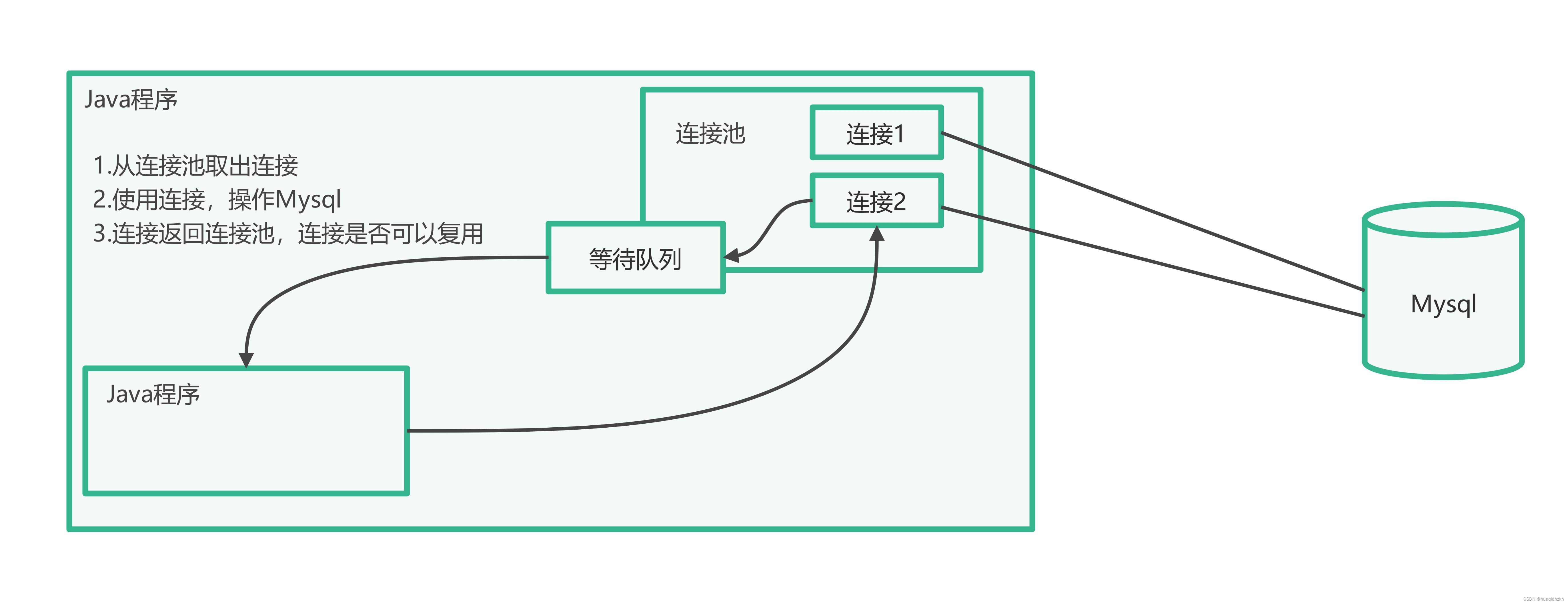 数据访问层设计_6.连接对象管理设计