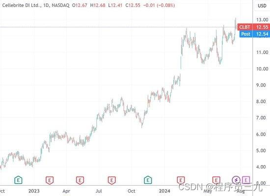 （Cellebrite日线图，来源：TradingView）