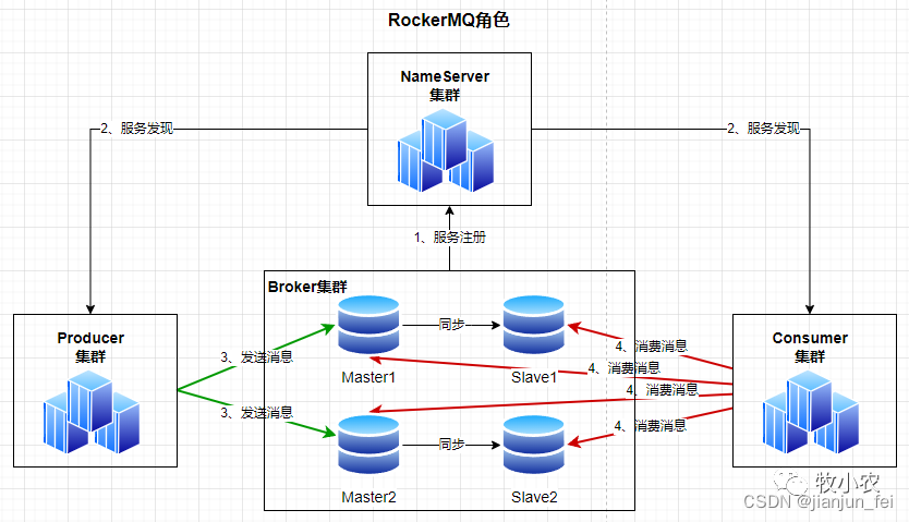 【RocketMQ每日一问】RocketMQ nameserver的作用是什么?