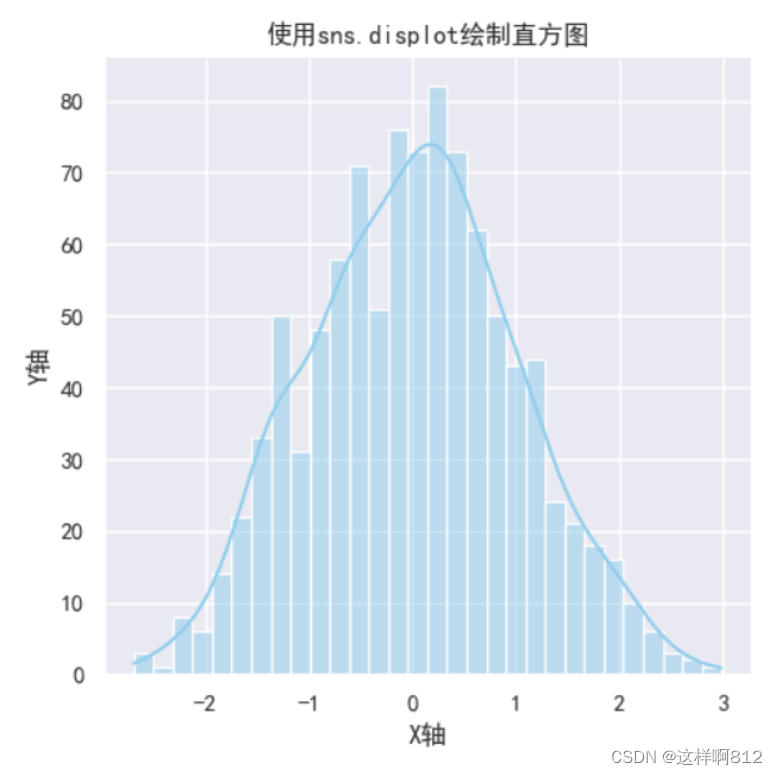 Python数据可视化：Matplotlib、Seaborn、Plotly直方图绘制_python绘制图像坐标直方图-CSDN博客