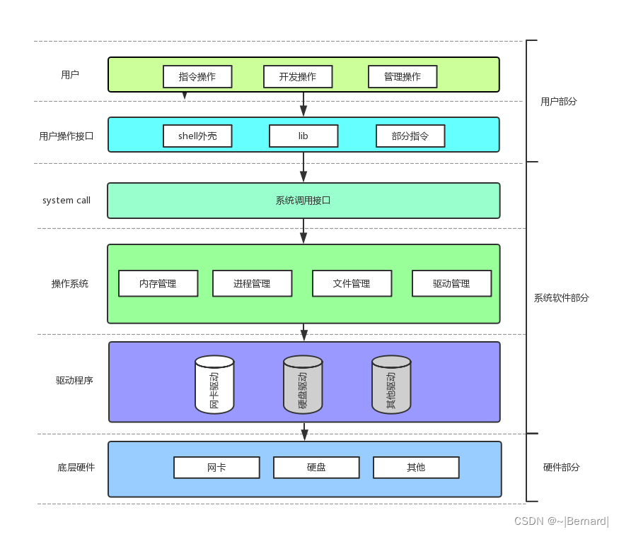 初识“操作系统“(Operator System)