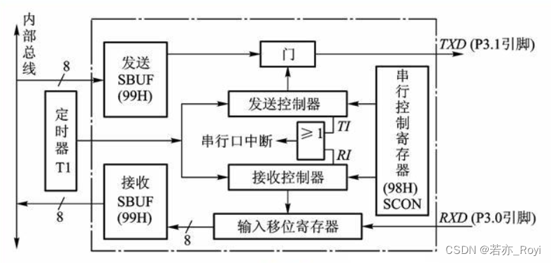 51单片机串行口内部结构