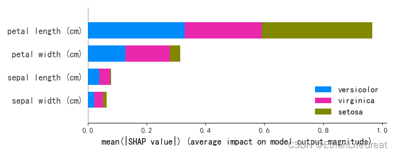 SHAP中使用shap.summary_plot对多分类任务模型中特征重要性绘图