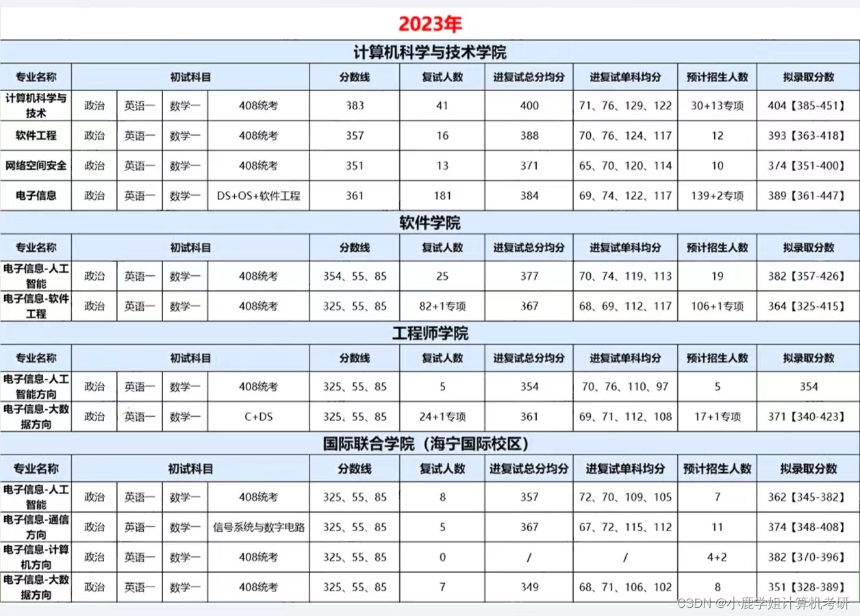 25计算机考研院校数据分析 | 浙江大学