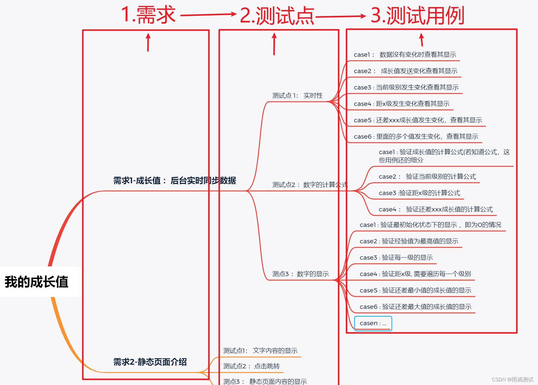 如何编写具有完备性的测试用例 ？ 具体思路是什么 ？ 全套解决方案打包呈现给你 。