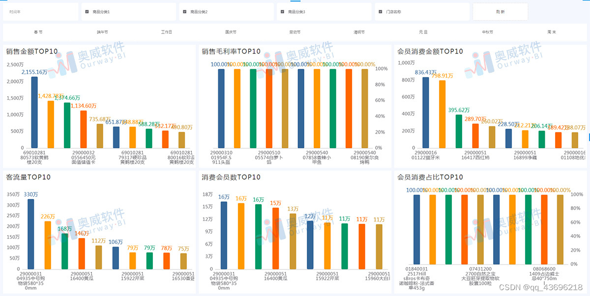 零售数据分析围绕人、货、场分析了什么？