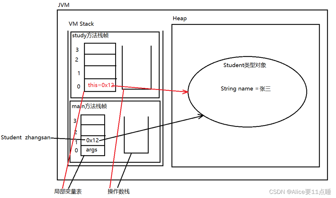 Java this 关键字